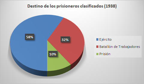 Destino de los prisioneros clasificados